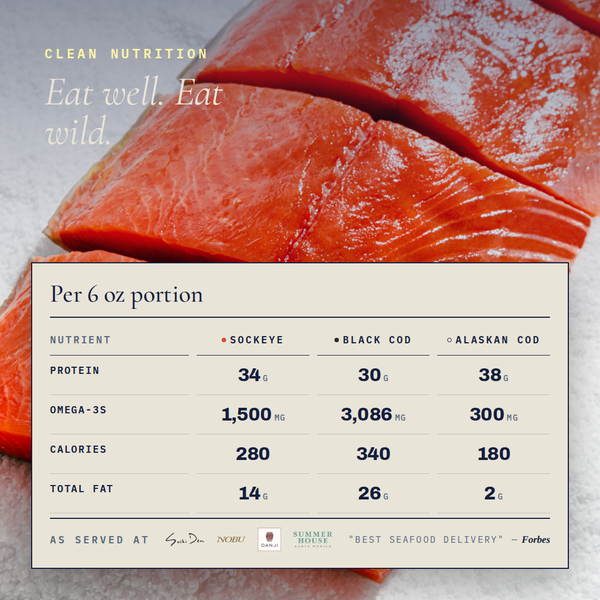 Nutrition table per 6 oz comparing sockeye, black cod, and Alaskan cod: protein, omega-3s, calories, total fat